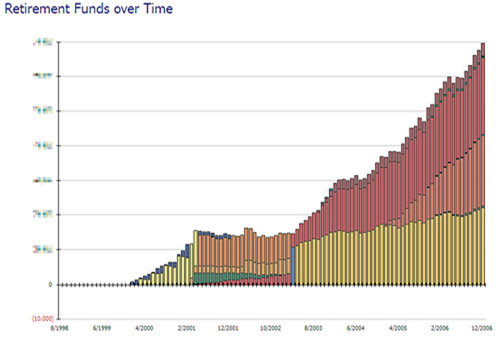 Retirement Funds over Time